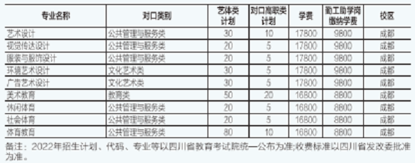 四川城市職業(yè)學(xué)院招生簡(jiǎn)章2022及錄取分?jǐn)?shù)線一覽表